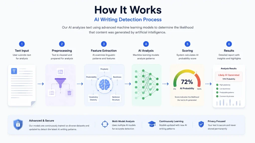 ai writing analysis process ai writing analysis process