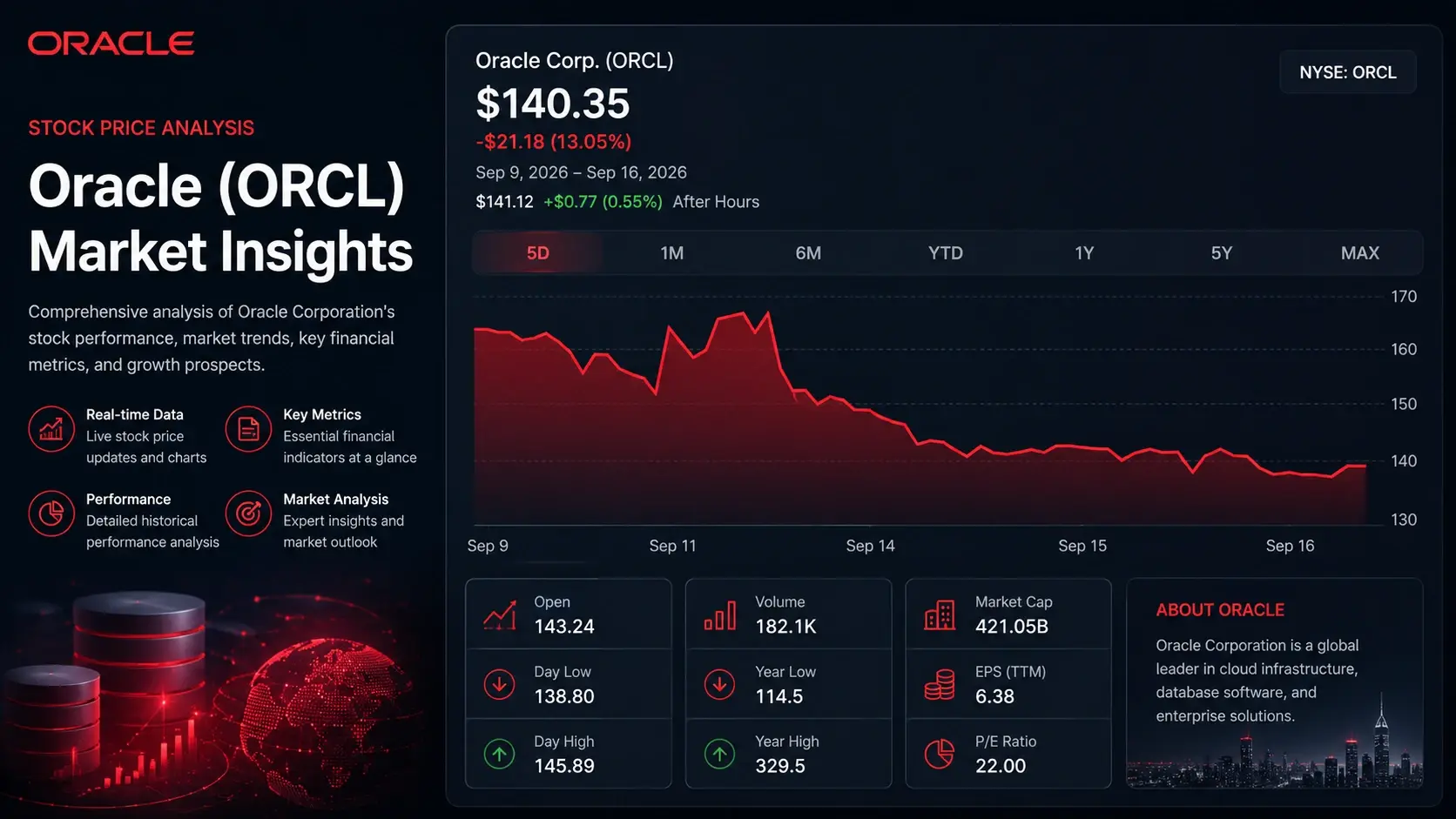 Oracle stock price analysis dashboard